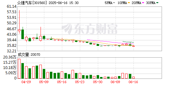 股鑫宝 众捷汽车：6月16日召开董事会会议