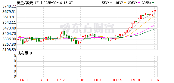 大财配资 现货黄金首次站上3680美元